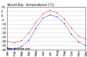 Mould Bay Northwestern Territories Canada Annual Temperature Graph